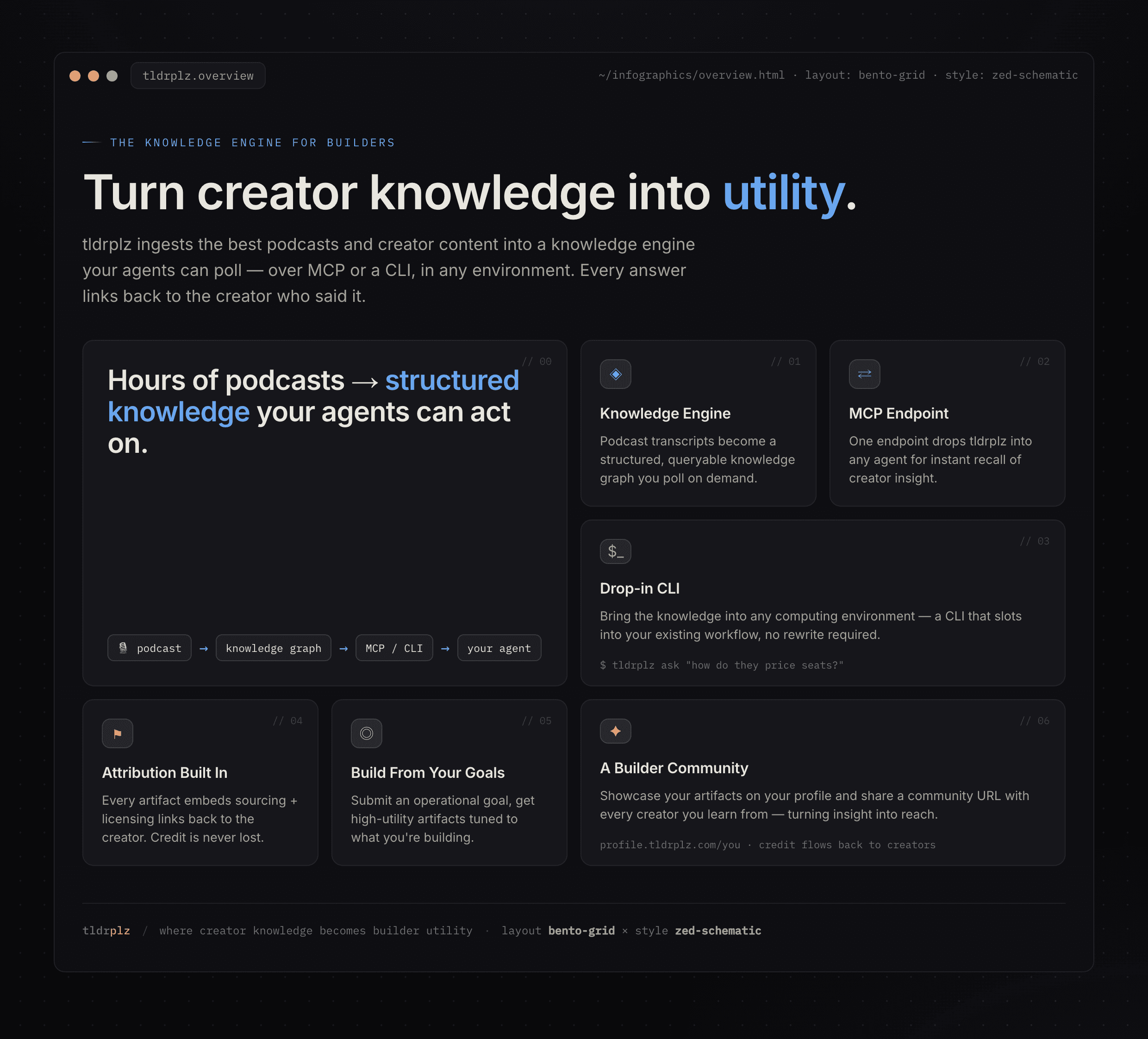 What tldrplz does at a glance: a knowledge engine, an MCP endpoint agents can connect to, cited Decision Briefs, built-in attribution, goal-driven briefs, and a builder community