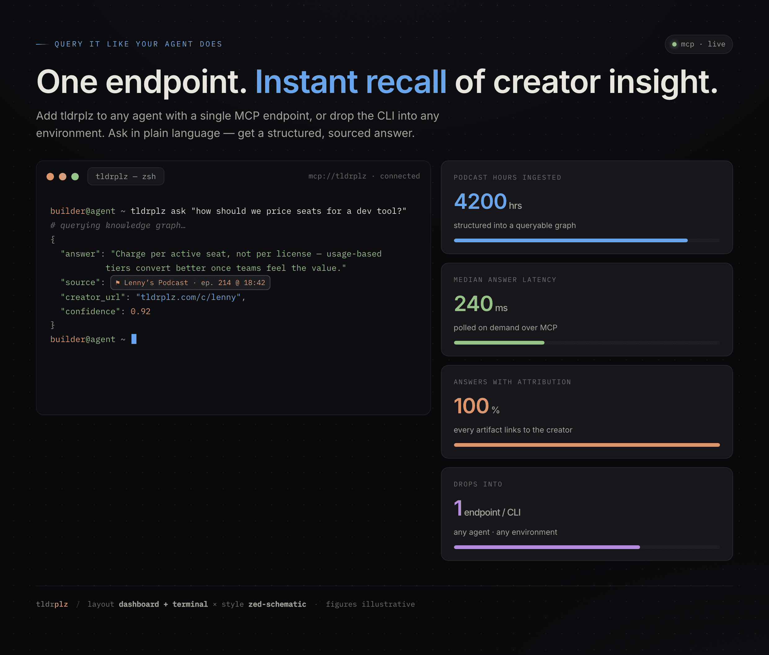 Query tldrplz like your agent does — one MCP endpoint returns a structured, sourced answer